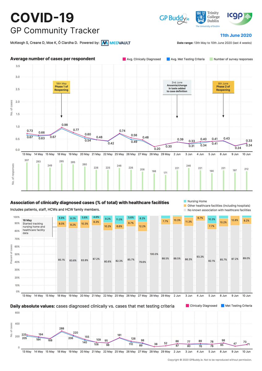 gpbuddy's tweet image. As prevalence #COVID__19 drops overall, there’s an even greater need for ⬆️ reporting by GPs to report using the GPcommunitytracker.com to spot emerging trends and clusters. Please click on the link,even if you’re reporting zero cases! #crushthecurve w/ @ICGPnews &amp;amp; @TrinityMed1