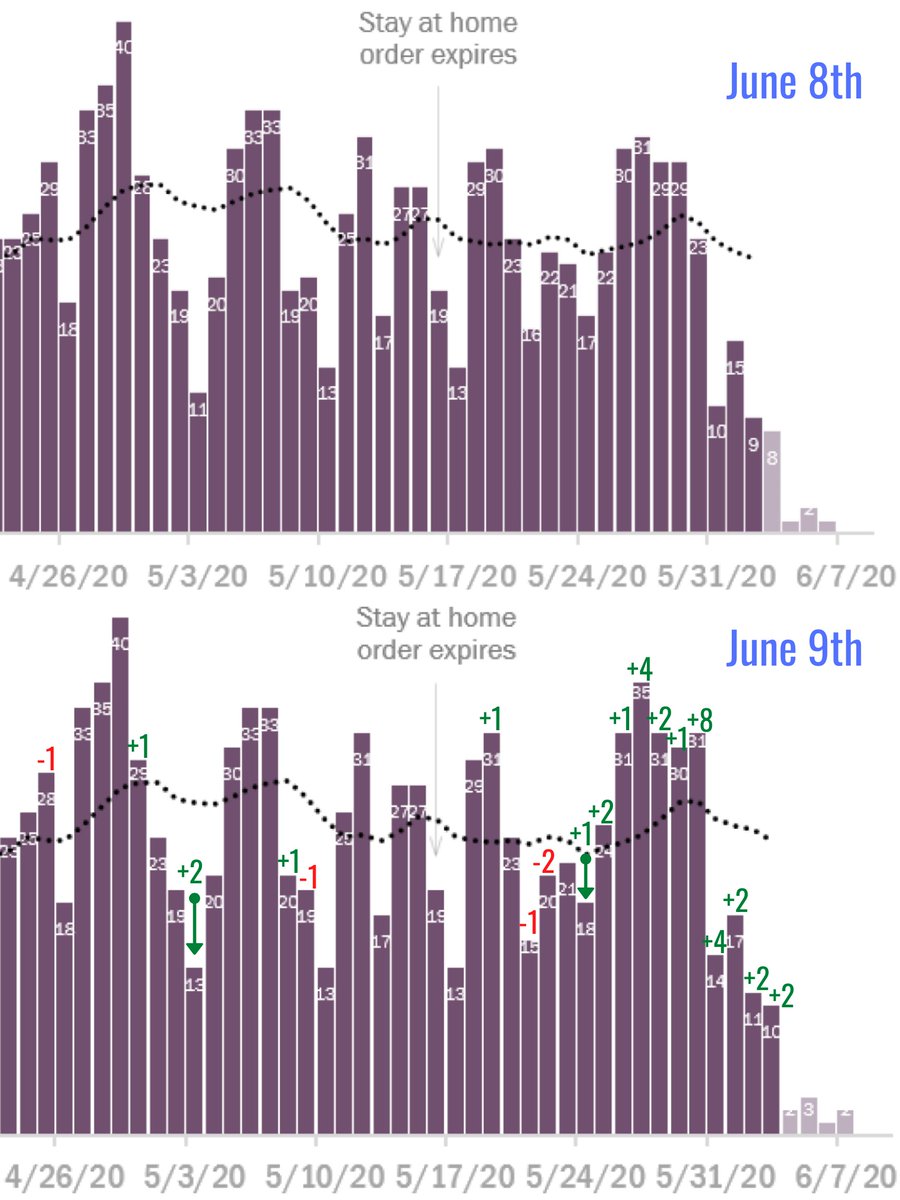 phoenixtechnerd's tweet photo. @Garrett_Archer Question of the day for the Maricopa County Department of Health?? 🙋‍♂️ What makes a confirmed Cornonavirus hospitalization case, that is backdated to the specimen collection date, go down a month later? Or I guess maybe shift over a few days... https://t.co/6b5jaGplcw