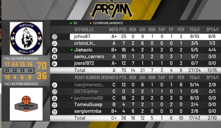 🏀 ¡VICTORIA! 🏀
Nuestros chicos gana en su tercera jornada de la <a href="/Savagelegueproa/">Savage Spanish League</a>  contra los <a href="/PeakyBlinders2k/">Peaky Blinders</a> .¡GG y buena suerte en el resto de partidos!