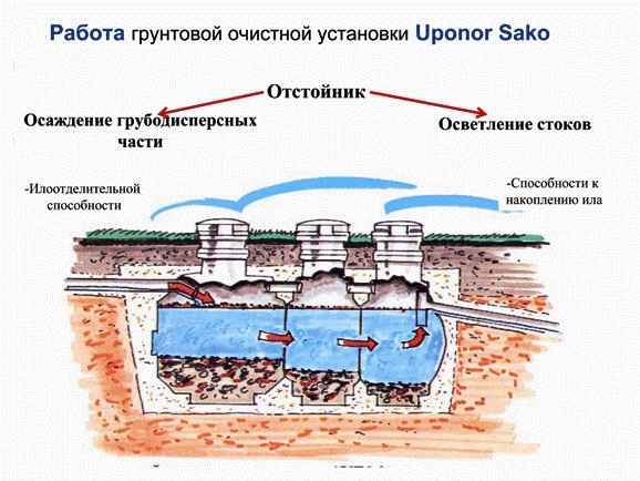 Установка септика для бани