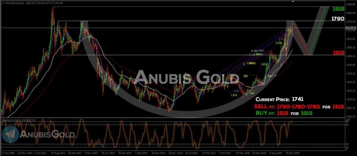 AGFXMH's tweet photo. END OF STORY ..

Long-term on Weekly Chart ..
#Gold is inside (Year 2011-2012) Price Zone ..
1515 is a MUST to test before any further BOOST ..
Next Year 2021 .. #Gold will Approach 2000+ Levels ..

NOTE MY WORD ..

#XAU #XAUUSD #USD https://t.co/HwkbTGpGFf