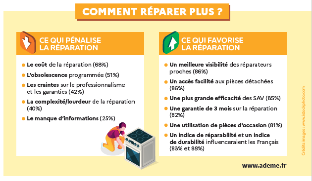 Pour tous ceux qui travaillent à développer la réparation en France, excellente étude sur les Français et la réparation en 2019 par l'<a href="/ademe/">ADEME</a> et #fnacdarty . ademe.fr/francais-repar…
