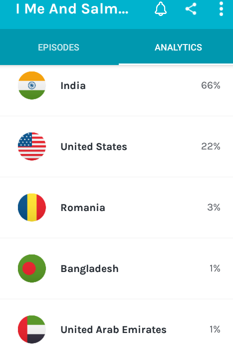 PriyaSaralkar's tweet photo. #DearListeners  thankyou so much.dhanyavaad  shukriya. bahi India se leke America tak. Romania se leke  Bangladesh Pakistan tak #IMeAndSalman #Podcasts #ThePodbook  #IMeAndSalman95PercentFiction  ko suna ja raha h  THANKYOU ALL :)  ajee sunnte ho .. @BeingSalmanKhan #SalmanKhan https://t.co/5rSQzZnfSY