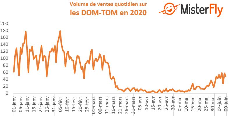 Les ventes #OutreMer reprennent avec des prix en forte baisse !

Guadeloupe 👉 -84€ (-15% à 484€)
Martinique 👉 -62€ (-11% à 487€)
Réunion 👉 -137€ (-19% à 587€)

En 2019, nous avons fait voyager 48 248 clients vers ces destinations ! #tendances #tourisme