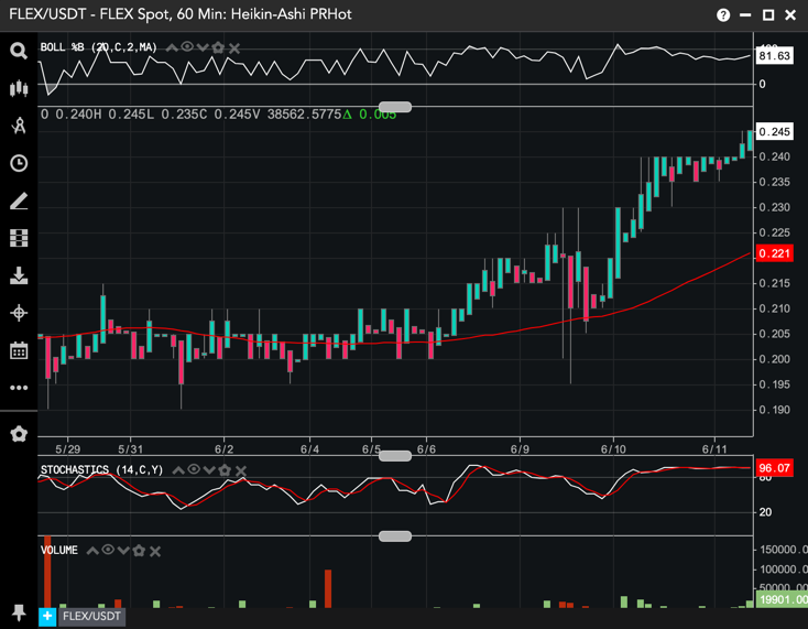 patrickrooney's tweet photo. @Trading_Tech #FLEX has rallied ~ 20% over the past two weeks. #FLEXcoin @CoinFLEXdotcom #FLEXUSDT #CoinFLEX
$FLEX
https://t.co/cumZMVwDh8 https://t.co/LNRzY5VqRE