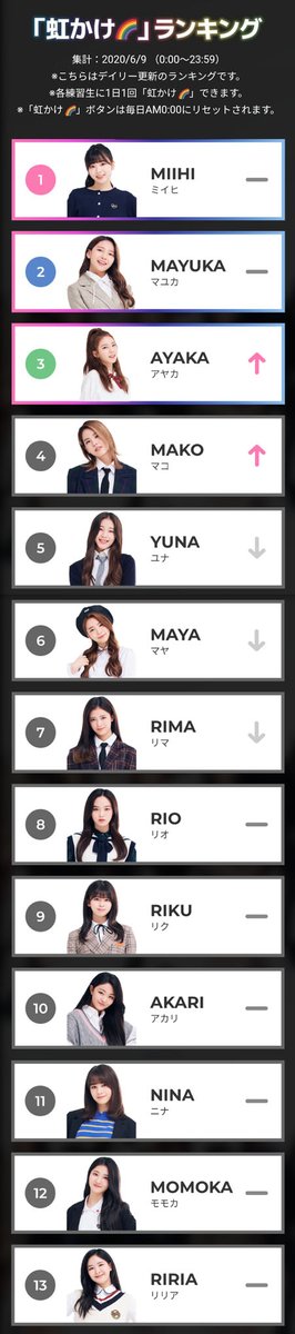 47th ranking update on 09/06  #NiziProject   #ニジプロ   #虹プロ   #虹カケ