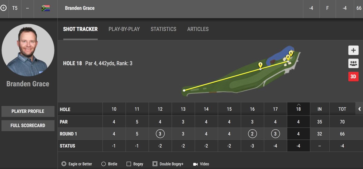 Bogey-free 66 to start ... nice work <a href="/BrandenGrace/">Branden Grace</a>