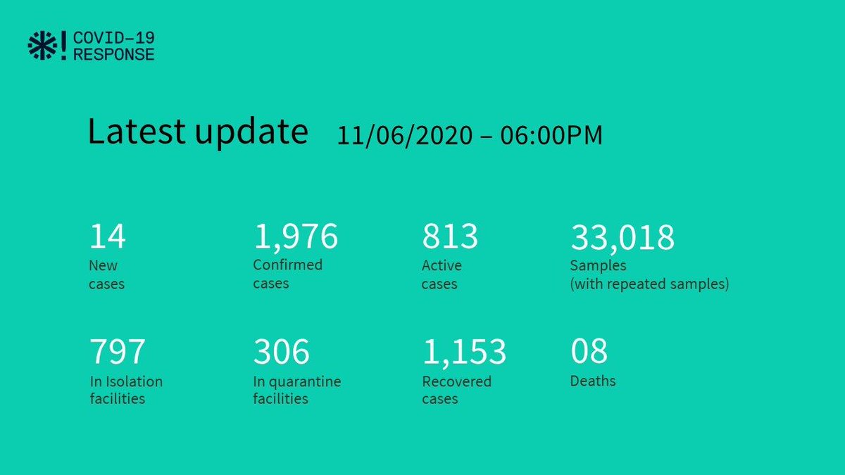 HPA_MV's tweet photo. ✳️ COVID-19 Case Updates

As of 06:00 PM 

Confirmed an additional 14 cases of COVID-19 infections in Maldives

- 05 Maldivians
- 08 Bangladeshis
- 01 Sri Lankan

Total number of cases: 1,976 https://t.co/PnE9DqjWWX