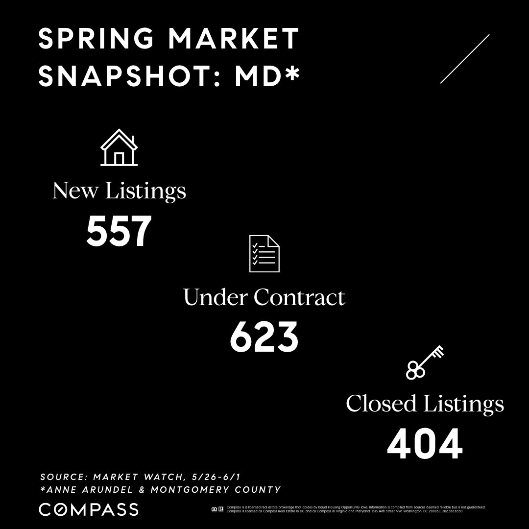 theishomes's tweet photo. #mdrealestate #springmarket #compass https://t.co/qSOm3bFuY0