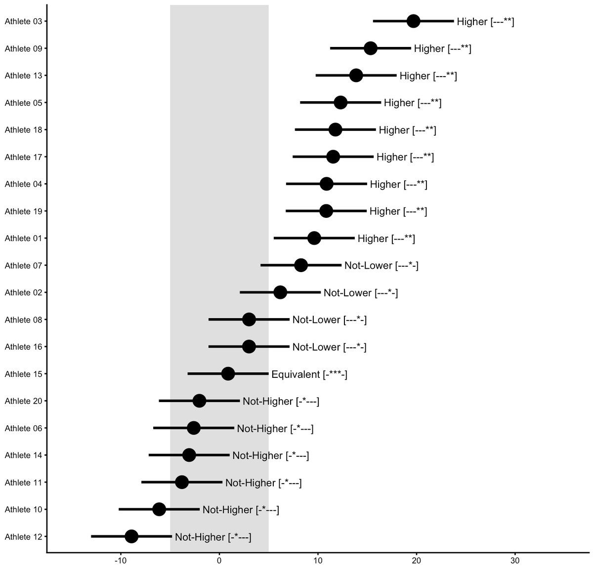 Physical_Prep's tweet photo. A new feature in #bmbstats #rstats package (in devel) - analyze individual observation scores using MET and MBI approach and known measurement error. Writing an open-source book about how to use it. Available in few weeks #sportscience #sportsci https://t.co/p3Z0whBdVT