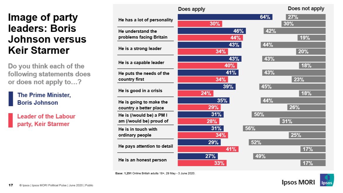 ReplyToDanielK's tweet image. Pleased Prime Minister is favoured almost across the whole board in comparison with Sir Keir. He is doing a good job under very difficult circumstances for our Nation. 
@ShropshireStar @BBCShropshire