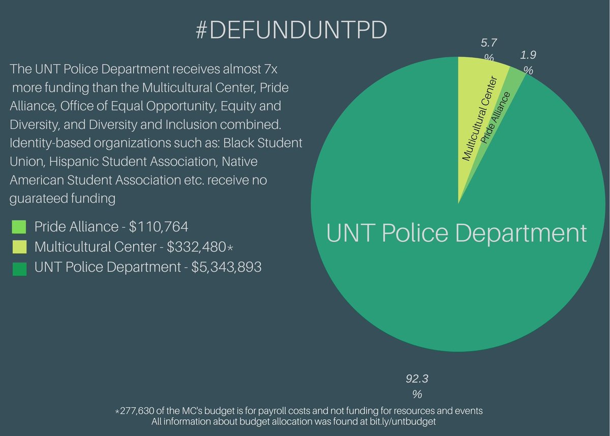 UNT is now a Minority Serving Institution. However, services for marginalized communities on campus are significantly underfunded. See it for yourself! Sources found at bit.ly/untbudget