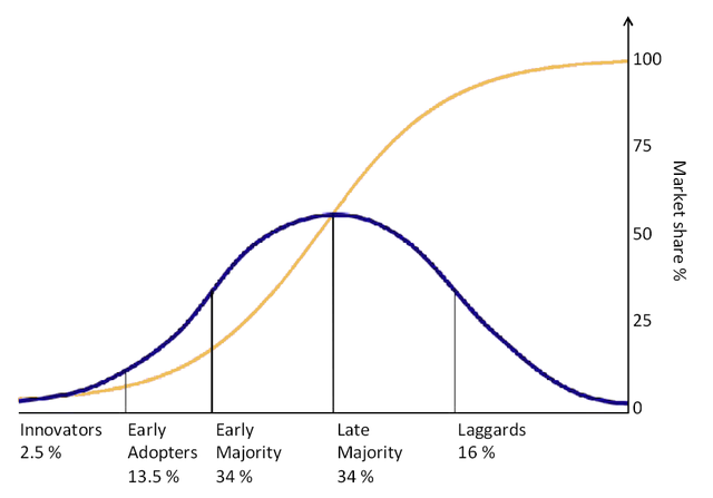 1) Everyone is familiar with  @100trillionUSD S2F model. Critics recoil because it seems to scale too rapidly. What they're forgetting is an intangible amplifying force that I wanted to ballpark quantify: the normal distribution of technology adopters.