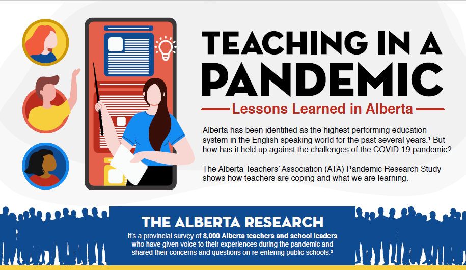 albertateachers's tweet photo. COVID-19 has had significant impacts on the teaching profession &amp; our public schools. Our Pandemic Research Study explores how teachers are coping &amp; what we are learning. Download the full report and our NEW infographic! https://t.co/YFN96skowg #COVID19AB #AbEd https://t.co/DMUM0ywSEW
