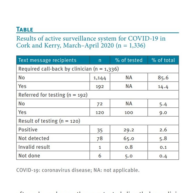 Ever wondered what happens to close contacts of #covid19 cases? In @PublicHealthSth Cork&Kerry we followed up >1,300 asymptomatic close contacts with >12,000 daily texts as part of active surveillance. Results just published in today's @Eurosurveillanc eurosurveillance.org/docserver/full…