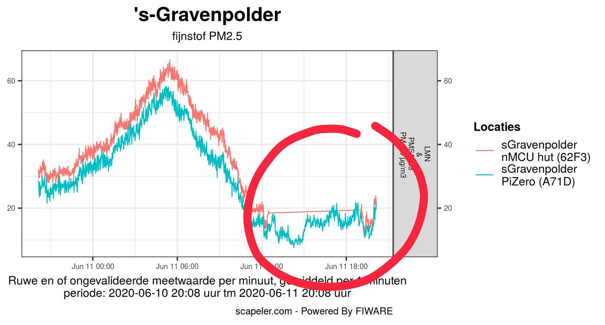 Cumulus1966's tweet photo. Vandaag 5 uur wifi uitval gehad. Dankzij het gebruik van #Redis op de nieuwe  @Scapeler #ApriSensor kit is de data niet verloren gegaan😉
Rode curve zonder Redis, blauwe curve mét Redis.
#CitizenScience https://t.co/A1l779nXoI