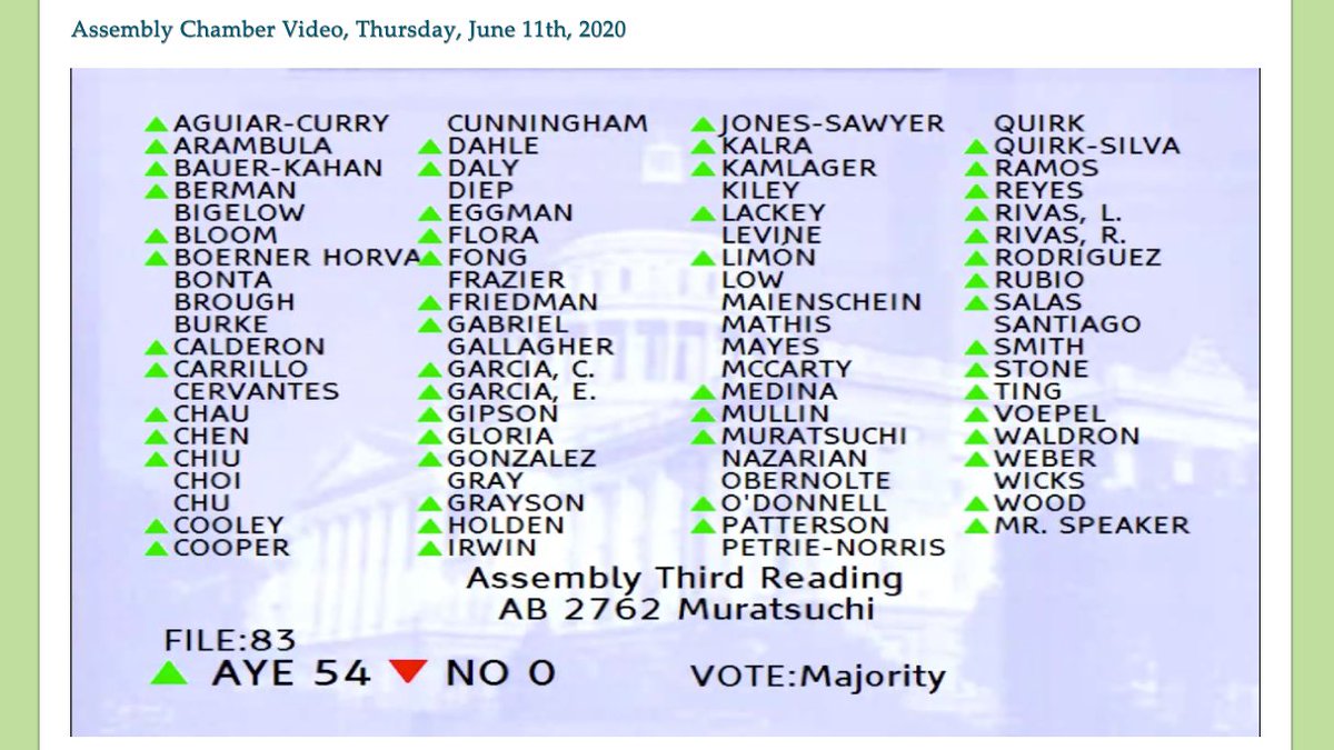 BCPPartners's tweet image. We made history today! CA Assembly passed #AB2762 by a historic bipartisan vote of 54-0. This bill bans 12 toxic chemicals from cosmetics sold in CA - chemicals already banned by the EU🇪🇺, but present in products sold legally here. A great day for #safecosmetics TY @AsmMuratsuchi