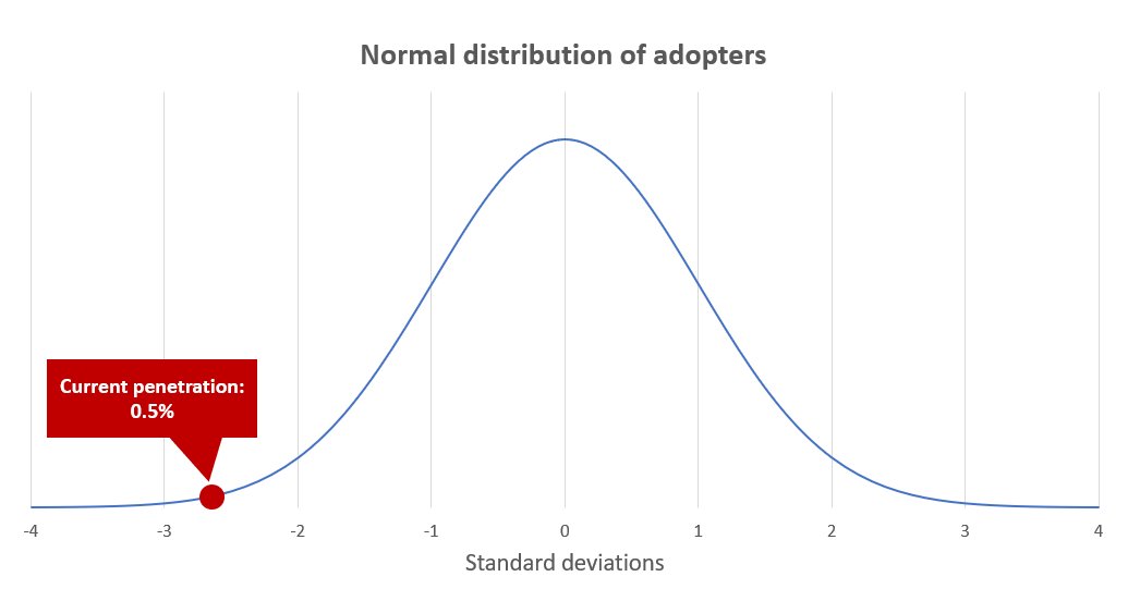 3) This means we are at ~0.5% penetration today, or -2.6 std deviations into the adoption curve.