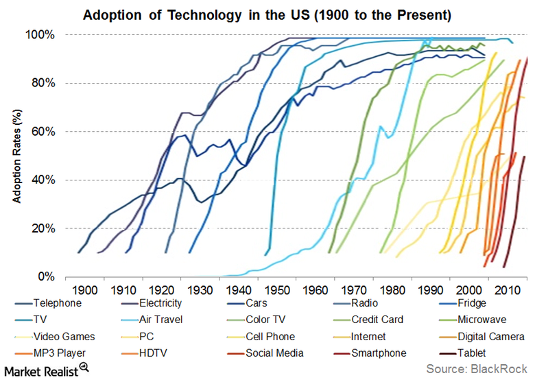 5a) How long this adoption curve might take is the impossible question, of course. Technology adoption in the information age is faster than ever.