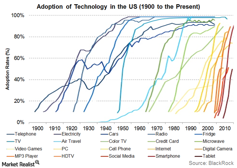 Adoption of technology chart