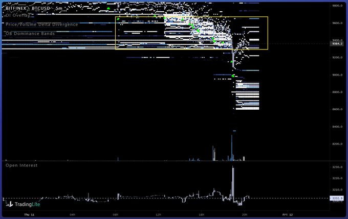 Bitcoin price chart with OB Dominance Bands indicator shared by crypto trader Coiner-Yadox (@Yodaskk on Twitter). The chart is new.