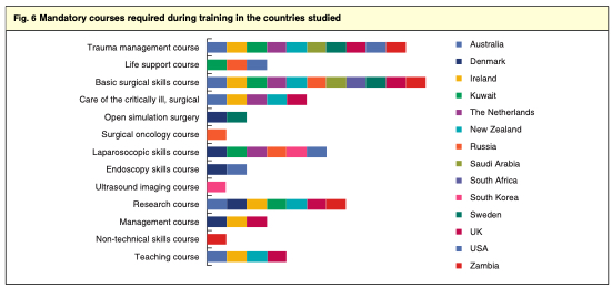Dr_Chris_Brown's tweet photo. @BjsOpen @rhiharries Seven countries (Australia, Denmark, Ireland, Kuwait, New Zealand, UK and Zambia) require mandatory attendance on a research course #bjsopenchat https://t.co/GAWTSnGoUK