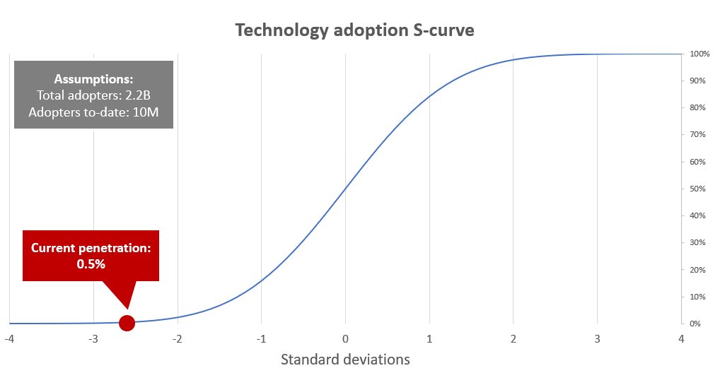 4) If Bitcoin as preferred money / savings technology follows the classic adoption curve, that puts us here.