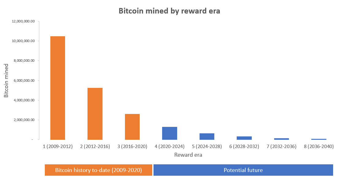 6a) What does this imply about scarcity of newly mined Bitcoin into the future? When we adjust raw # of Bitcoin mined...