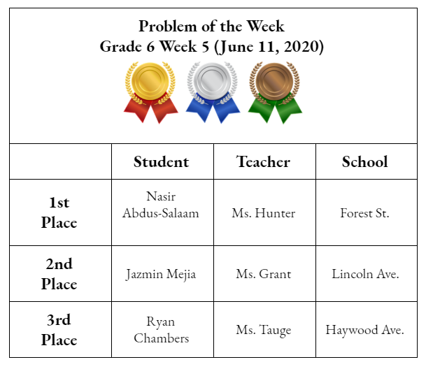 Congratulations to all the participants and their respective teachers!  Keep up the outstanding work.  Here are the POW Grade 6 Week 5 Winners.<a href="/yancisca/">Dr. Loften Cooke</a> <a href="/HeywoodSTEM/">Heywood Avenue School</a> @PrincipalNooch <a href="/LincolnAve216/">Lincoln Ave Panthers</a> @dstdreamcatcher <a href="/HeywoodSTEM/">Heywood Avenue School</a> <a href="/Gerald_Fitzhugh/">Gerald Fitzhugh II, Ed.D. 👌🏾♦️👌🏾♦️KAY</a>