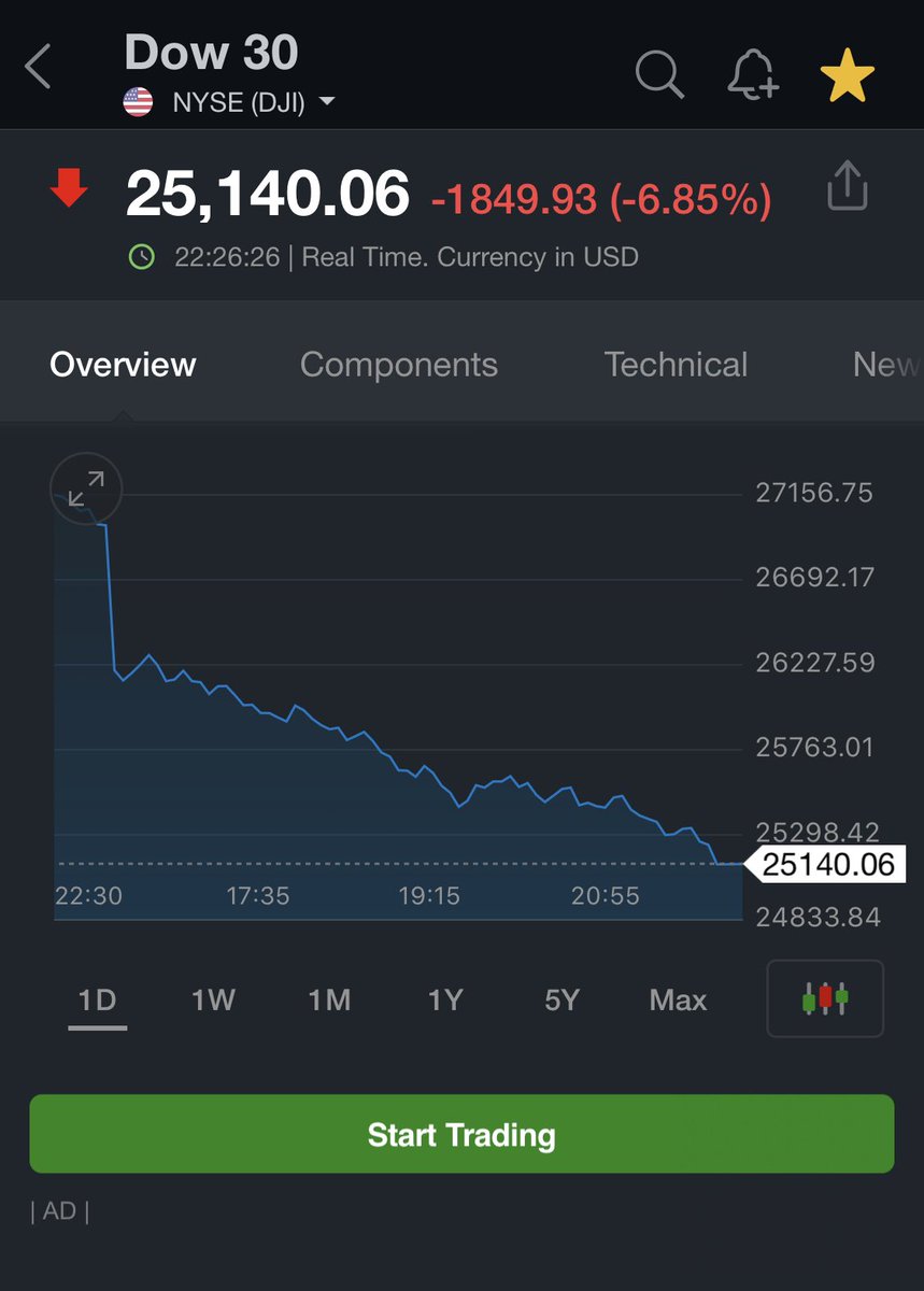 #الداوجونز  في اكبر هبوط بجلسه واحده من ابريل يخسر اكثر من ١٨٠٠ نقطه بسبب تخوف من اعاده اغلاق الاقتصاد