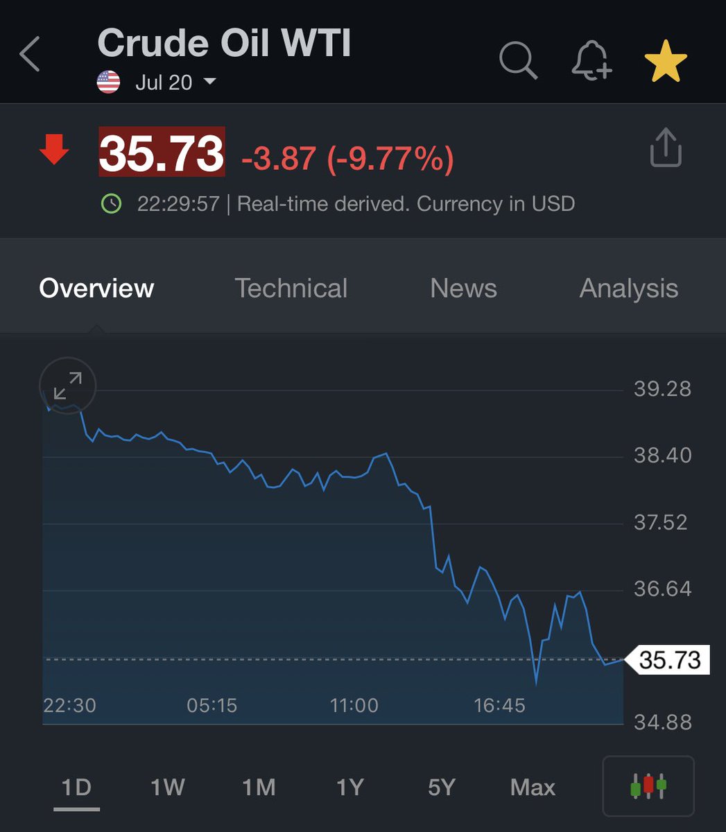 #النفط يخسر ما يقارب ال ١٠٪ في جلسه واحده