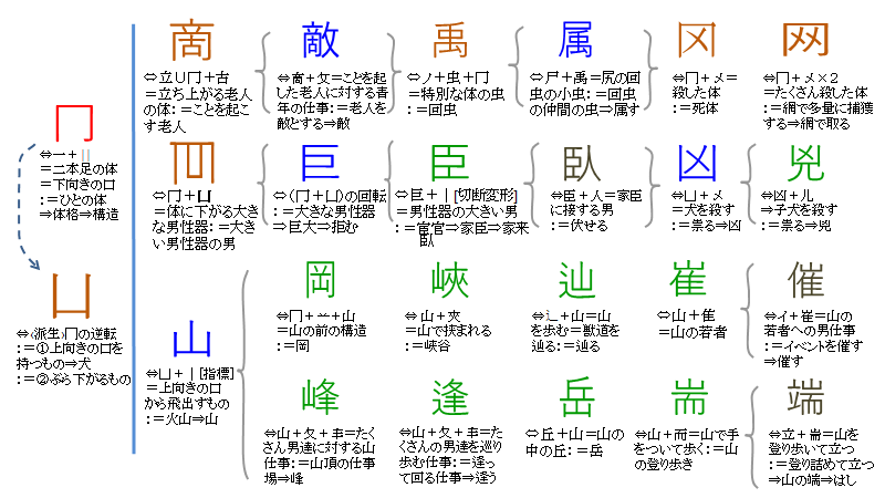 嵯千生 Ar Twitter 部首 冂 と 凵 の二回目です 説文解字では同じと扱っていますが初期に使われた 夂 ノ 又 女仕事 と後期に使われた 夂 𠂉 又 青年の仕事 の区別は微妙です 岡 は 网 部首に属しません 漢字 解読 文字 嵯千生 Ar Twitter 部首 冂 と 凵 の二回目です 説文解字では同じと扱っていますが初期に使われた 夂 ノ 又 女仕事 と後期に使われた 夂 𠂉 又 青年の仕事 の区別は微妙です 岡 は 网 部首に属しません 漢字 解読 文字