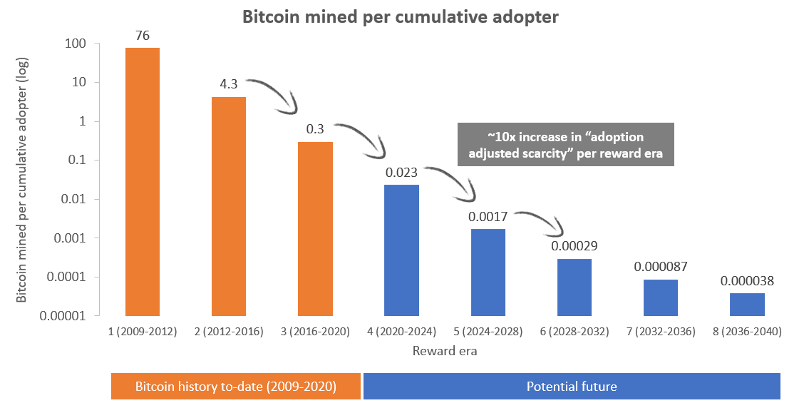 6c) ...the "adoption adjusted scarcity" numbers suggest a level of scarcity much more dramatic than the raw Bitcoin mining numbers convey at face value. Note: chart shown in log.