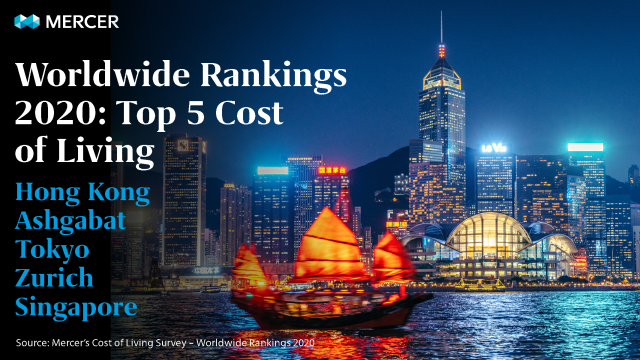 Our cost of living data is designed to help multinational companies and governments determine compensation strategies for their #expat employees. See the latest cost of living ranking of global cities. #HR #FutureofWork bit.ly/30y0ILH