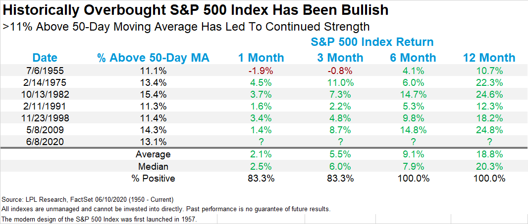 RyanDetrick's tweet image. Today isn't a good feeling.

But remember, the S&amp;amp;P 500 was recently &amp;gt;13% above it's 50-day MA. 

That is extremely overbought, but tends to happen closer to the start of new bulls than the end.

'55, '75, '82, '91, '98, and '09 all saw similar levels. All were higher a yr later.