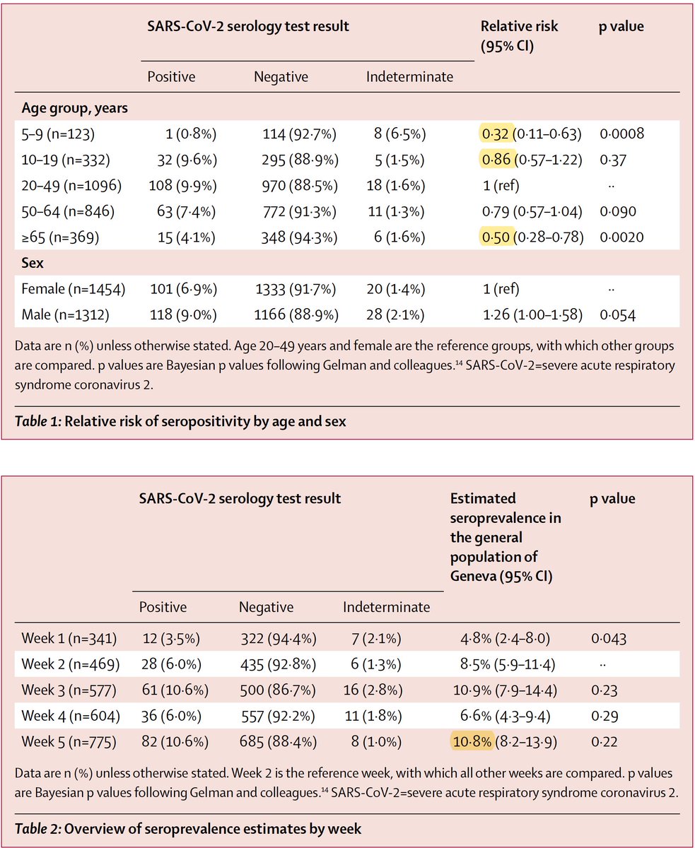 Eric Topol (@erictopol) on Twitter photo One of the best seroprevalence studies to date, just published <a href="/TheLancet/">The Lancet</a>: Serial (X5) assessment of IgG to #SARSCov2 in Geneva, a hard-hit region
—~10% max (each confirmed case -> 11.6X actual infections)
—kids (ages 5-9) much lower, relative protection
thelancet.com/action/showPdf… One of the best seroprevalence studies to date, just published <a href="/TheLancet/">The Lancet</a>: Serial (X5) assessment of IgG to #SARSCov2 in Geneva, a hard-hit region
—~10% max (each confirmed case -> 11.6X actual infections)
—kids (ages 5-9) much lower, relative protection
thelancet.com/action/showPdf…
