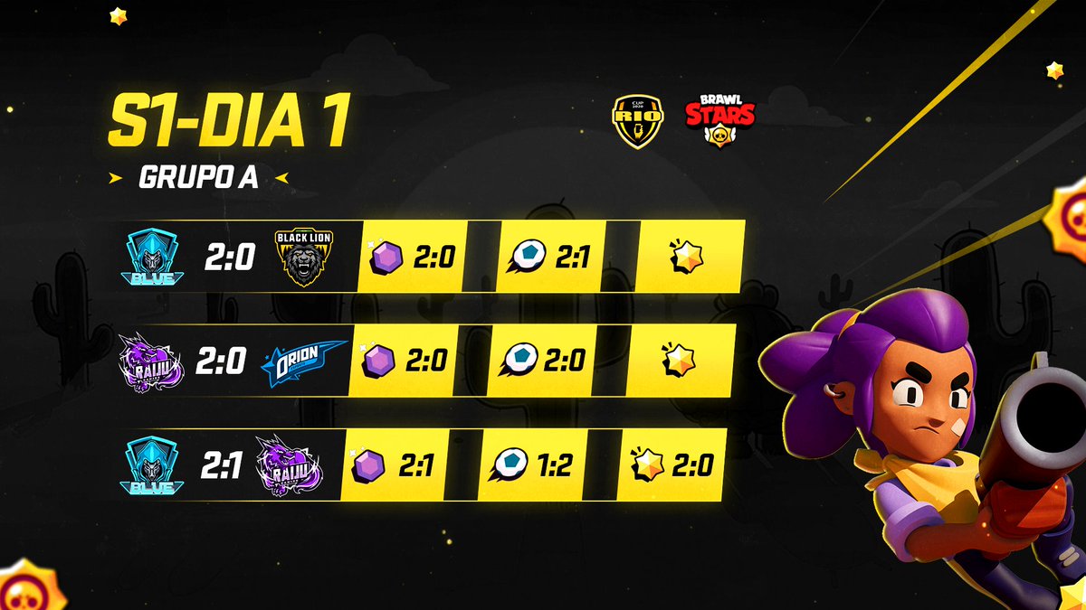 RioCupdeEsport's tweet photo. Finalizado os jogos de hoje do Grupo A.
- Acompanhe os resultados do dia de hoje, lembrando que amanhã é o dia do Grupo B com a Only Galáticos, Oxidation Gaming, Team Solid e B4.

#riocup https://t.co/3NePr9AmkY