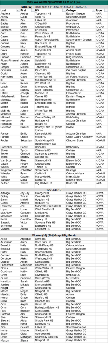 2020 WA college wrestling commit list as of 6/11. 94 (62M 32W)