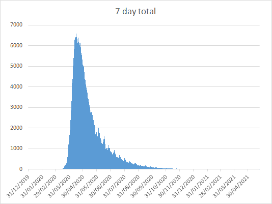 ...this is the number of people killed by Covid-19 in the UK in each 7 days up to the stated date, extrapolating the average rate of decline for the last 30 days forward until, well, its gone... (6)