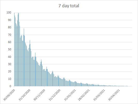 And its terrible. It means we've got to remain deeply vigilant, going along as we are now, for months. Here's the end of September until the end of April next year, again 7 day totals of fatalities for each day. (7)