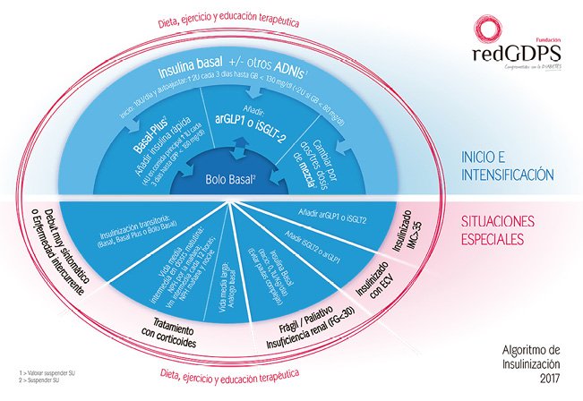 Hoy en la <a href="/redGDPS/">redGDPS Diabetes</a> estamos de ENHORABUENA, ya somos FAMILIA NUMEROSA!!!
Con el nacimiento de nuestro 3r #AlgoritmoRedGDPS de #EstilosdeVida, que se une al de Tratamiento y al de #Insulinización, ampliamos nuestro espiritu de colaborar en la mejora de los pacientes con #Diabetes.