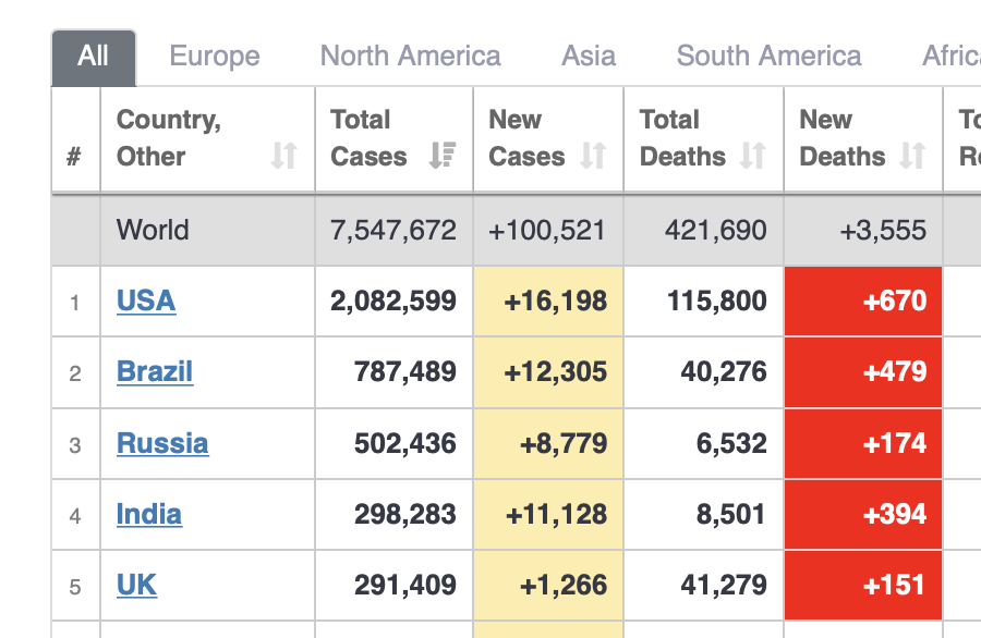 kurteichenwald's tweet photo. Look at the top 5 worst of the worst nations in dealing with COVID. What do they all have in common?

They are all led by Trump fans (or Trump himself.) They are all dedicated to nationalist and ethno-nationalist policies. Voting for hate does not lead to good governance https://t.co/RDmIvN7Gcm