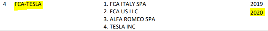 4/ For 2020, there is a single intra-OEM pool: FCA-Tesla.All the others (like BMW-Rolls, Merc-AMG, Ford USA-Ford-Europe-etc, Tata-Jag) are within the same group.