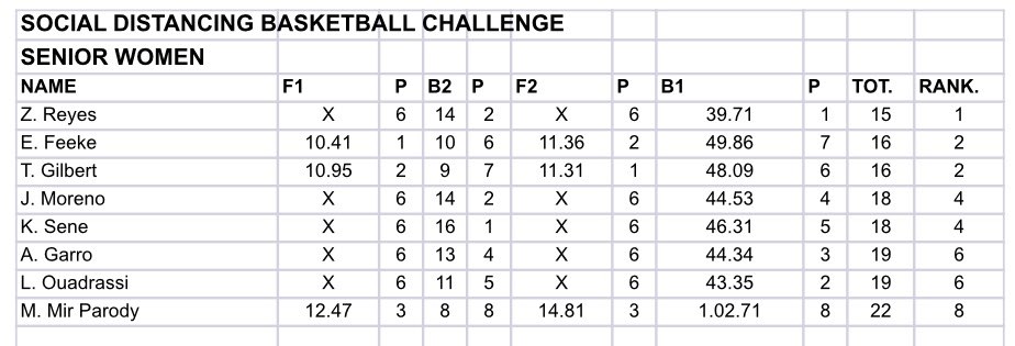 Gibraltar Basketball (@gibraltarbasket) on Twitter photo Our Social Distancing Basketball Challeenge Senior Womens Round One Results. <a href="/GibChronSports/">GibChronicleSports</a> <a href="/FIBA/">FIBA Basketball</a> #Basketballneverstops Our Social Distancing Basketball Challeenge Senior Womens Round One Results. <a href="/GibChronSports/">GibChronicleSports</a> <a href="/FIBA/">FIBA Basketball</a> #Basketballneverstops