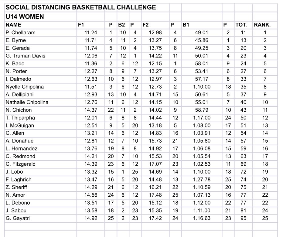 Gibraltar Basketball (@gibraltarbasket) on Twitter photo Our Social Distancing Basketball Challenge U14 Womens Round One Results. <a href="/GibChronSports/">GibChronicleSports</a> <a href="/FIBA/">FIBA Basketball</a> #Basketballneverstops Our Social Distancing Basketball Challenge U14 Womens Round One Results. <a href="/GibChronSports/">GibChronicleSports</a> <a href="/FIBA/">FIBA Basketball</a> #Basketballneverstops