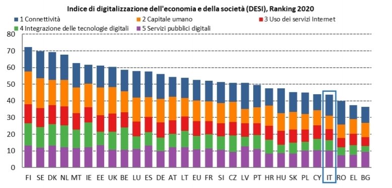 supermik14's tweet photo. "#Italia 3° Paese #Ue per il #5G ma ultimo sulle #competenze #digitali" #DESI2020 via @Cor_Com @milafiordalisi:
📌🇮🇹 perde 2 posizioni, 25° su 28 x #digitalizzazione
📌 solo il 42% italiani ha
#digitalskills di base
#DigitalTransformation #bandaultralarga https://t.co/wnaZ95pywQ https://t.co/GJXEIW67uo