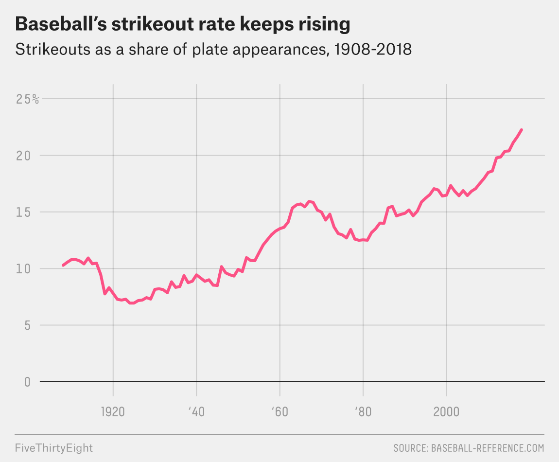For the longest, striking out was considered shameful, as it's an "unproductive" out.That idea has been disappearing in recent times, with teams accepting strikeouts in exchange for better results when the ball is put in play.Look how the % rises. #BaseballTerms101