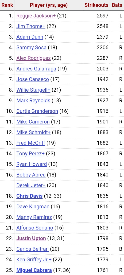 Striking out doesn't mean a hitter is bad, however. It happens to everyone. Babe Ruth (left), who revolutionized baseball in the 1920s, struck out more than anyone else in his time.And look at the all time leaders list. Most are excellent players or better. #BaseballTerms101