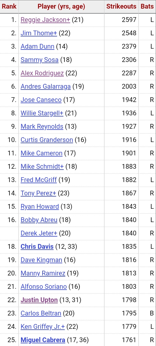 Striking out doesn't mean a hitter is bad, however. It happens to everyone. Babe Ruth (left), who revolutionized baseball in the 1920s, struck out more than anyone else in his time.And look at the all time leaders list. Most are excellent players or better. #BaseballTerms101