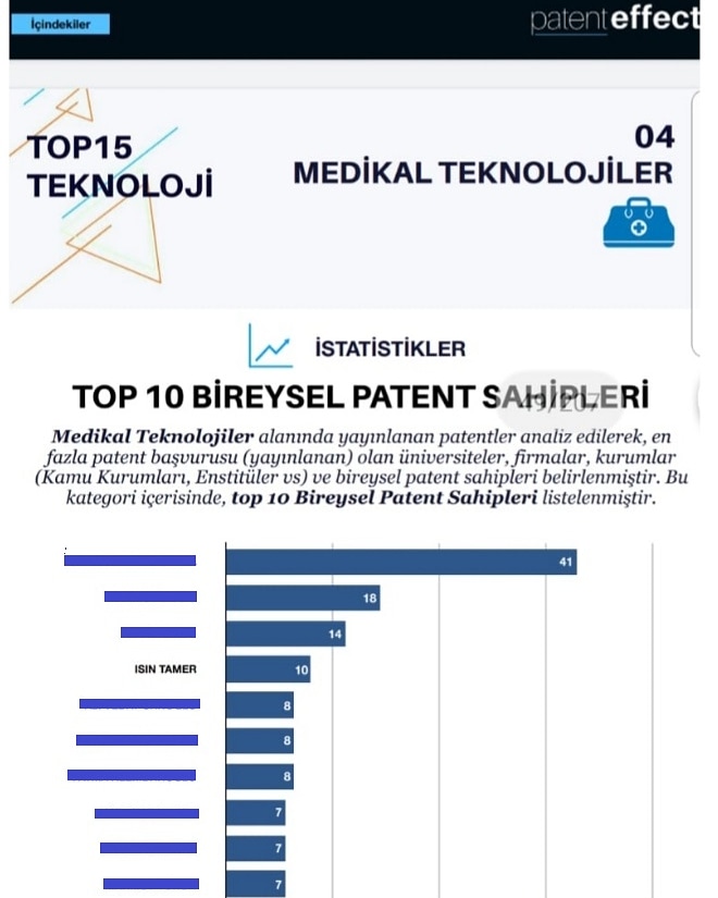 Mart 2020 itibariyle Türkiye'de  "Medikal Teknolojiler "  " Bireysel Patent Sahipleri " sıralamasında Şirketimiz CEO'su ve Başkan Yardımcısı olan Tamer IŞIN  <a href="/IsinTamer/">Tamer Işın 🇹🇷</a>  ın 4. sırada olduğunu   gururla paylaşırız
#MilliTeknolojiHamlesi #patentnews <a href="/saglikbakanligi/">T.C. Sağlık Bakanlığı</a> <a href="/HMBakanligi/">T.C. Hazine ve Maliye Bakanlığı</a>
